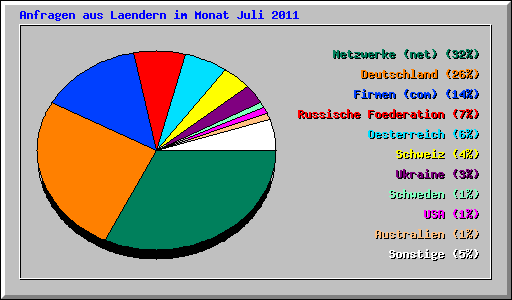 Anfragen aus Laendern im Monat Juli 2011