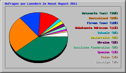 Anfragen aus Laendern im Monat August 2011