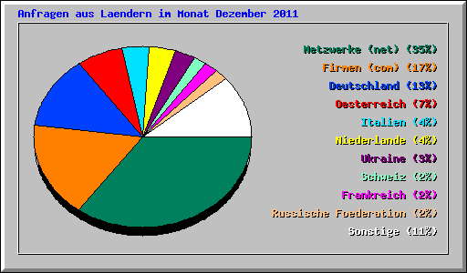 Anfragen aus Laendern im Monat Dezember 2011