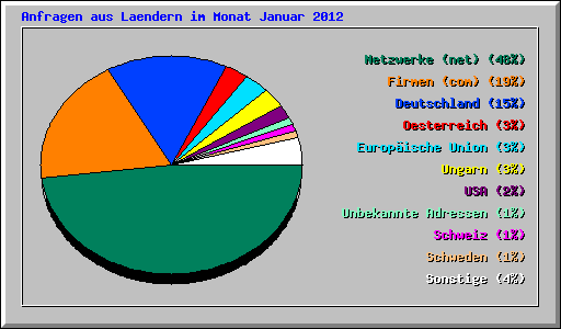 Anfragen aus Laendern im Monat Januar 2012