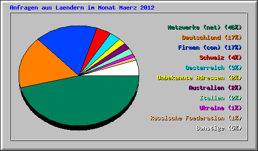 Anfragen aus Laendern im Monat Maerz 2012