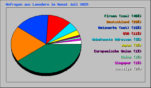 Anfragen aus Laendern im Monat Juli 2025