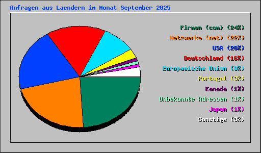 Anfragen aus Laendern im Monat September 2025