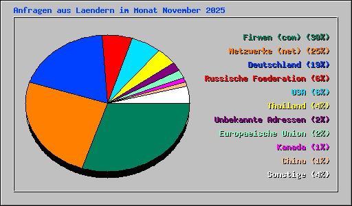 Anfragen aus Laendern im Monat November 2025