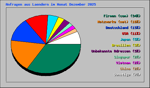 Anfragen aus Laendern im Monat Dezember 2025