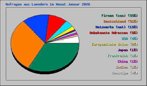 Anfragen aus Laendern im Monat Januar 2026
