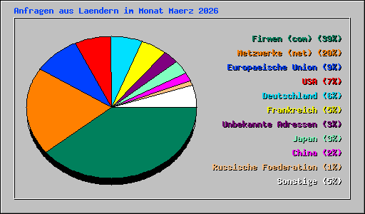 Anfragen aus Laendern im Monat Maerz 2026