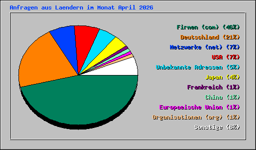 Anfragen aus Laendern im Monat April 2026
