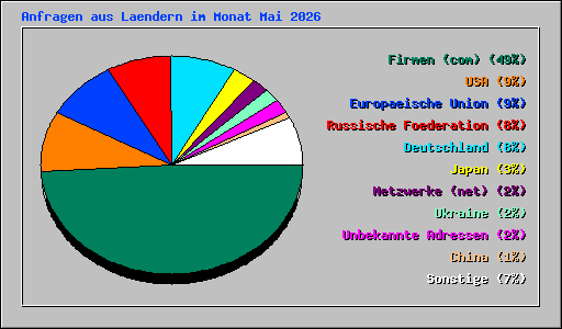 Anfragen aus Laendern im Monat Mai 2026