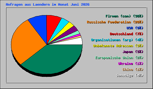Anfragen aus Laendern im Monat Juni 2026