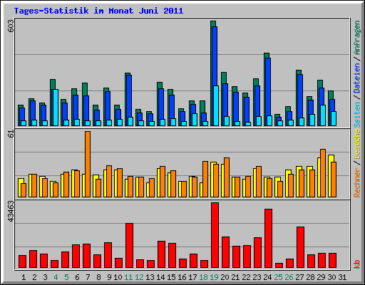 Tages-Statistik im Monat Juni 2011