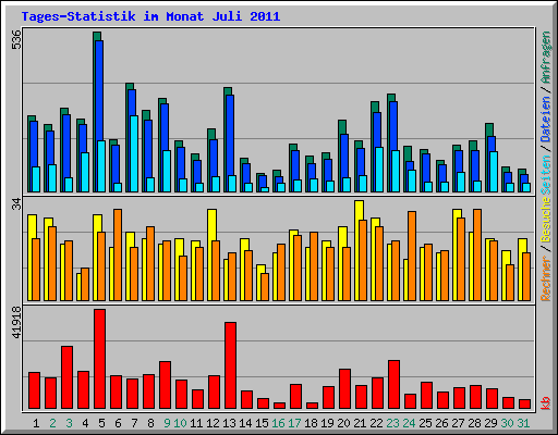 Tages-Statistik im Monat Juli 2011