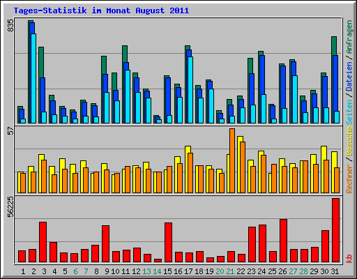 Tages-Statistik im Monat August 2011