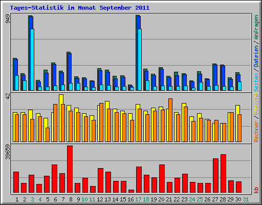 Tages-Statistik im Monat September 2011