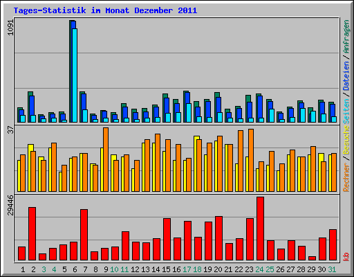 Tages-Statistik im Monat Dezember 2011