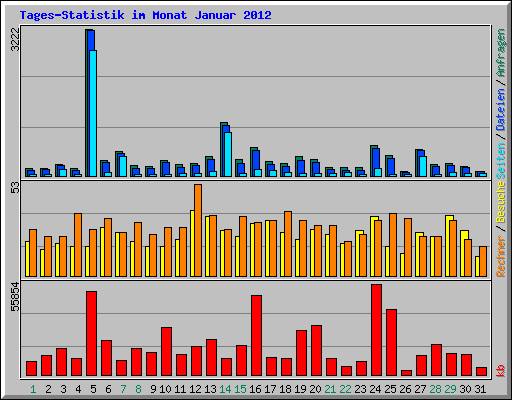 Tages-Statistik im Monat Januar 2012