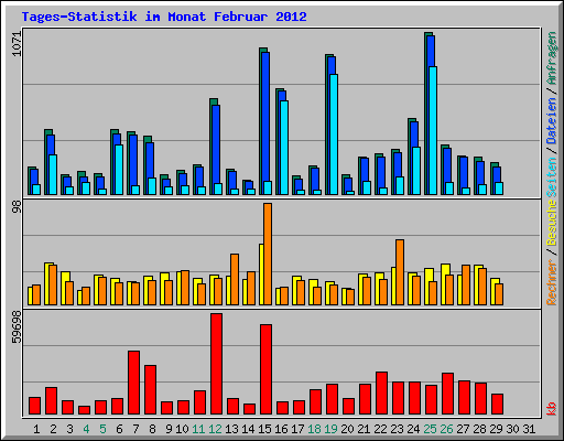 Tages-Statistik im Monat Februar 2012