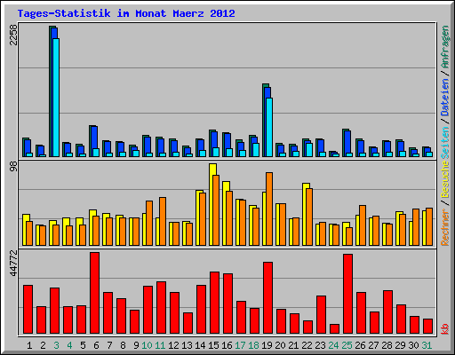 Tages-Statistik im Monat Maerz 2012
