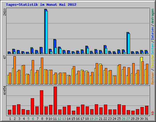 Tages-Statistik im Monat Mai 2012