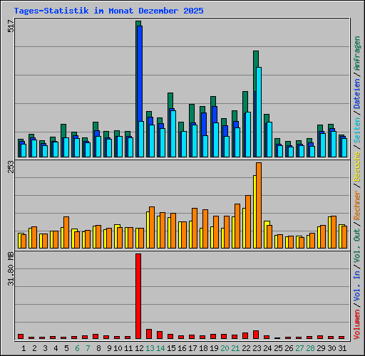 Tages-Statistik im Monat Dezember 2025