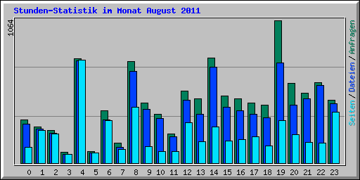 Stunden-Statistik im Monat August 2011