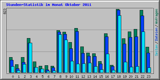 Stunden-Statistik im Monat Oktober 2011