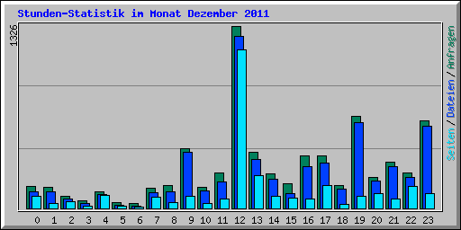 Stunden-Statistik im Monat Dezember 2011