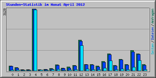 Stunden-Statistik im Monat April 2012