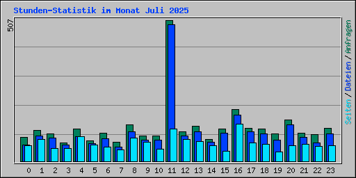 Stunden-Statistik im Monat Juli 2025