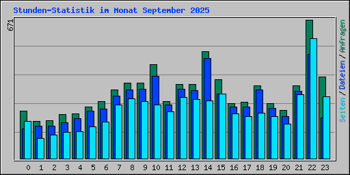 Stunden-Statistik im Monat September 2025