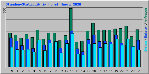 Stunden-Statistik im Monat Maerz 2026