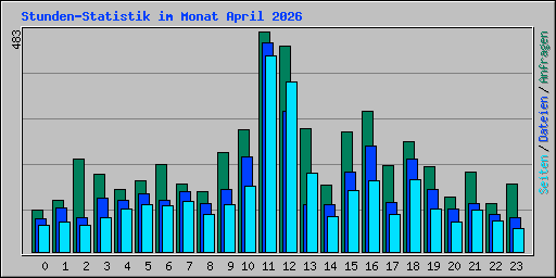 Stunden-Statistik im Monat April 2026
