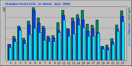 Stunden-Statistik im Monat Juni 2026
