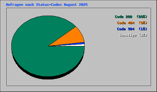 Anfragen nach Status-Codes August 2025
