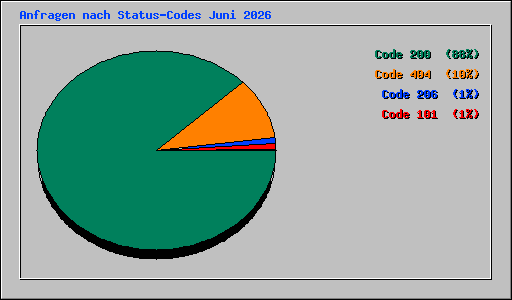 Anfragen nach Status-Codes Juni 2026