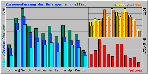 Zusammenfassung der Anfragen an andersreisen.wellisch-home.de